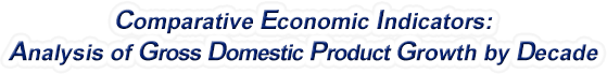 Florida - Analysis of Gross Domestic Product Growth by Decade, 1970-2022